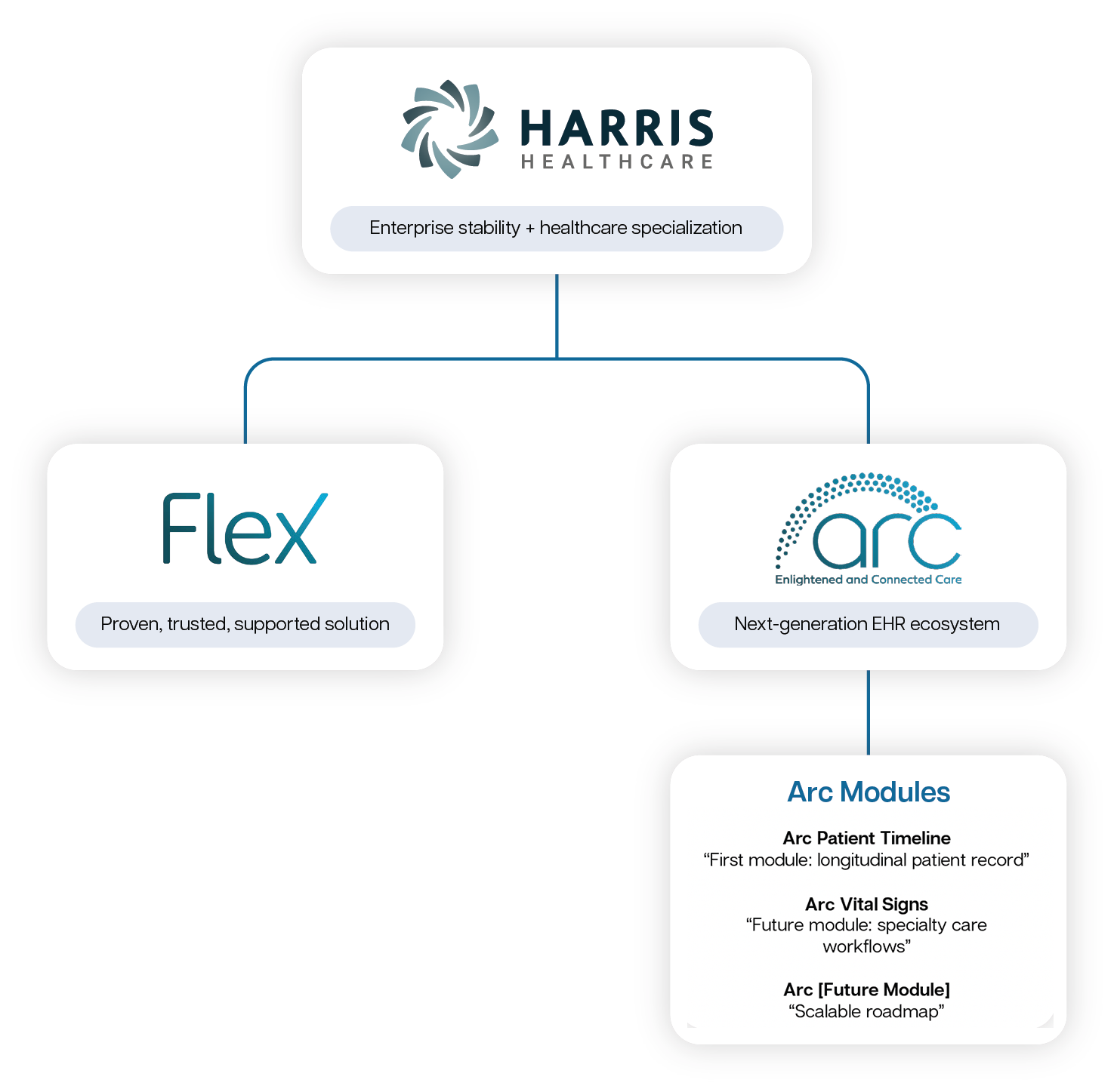 The Brand Architecture 