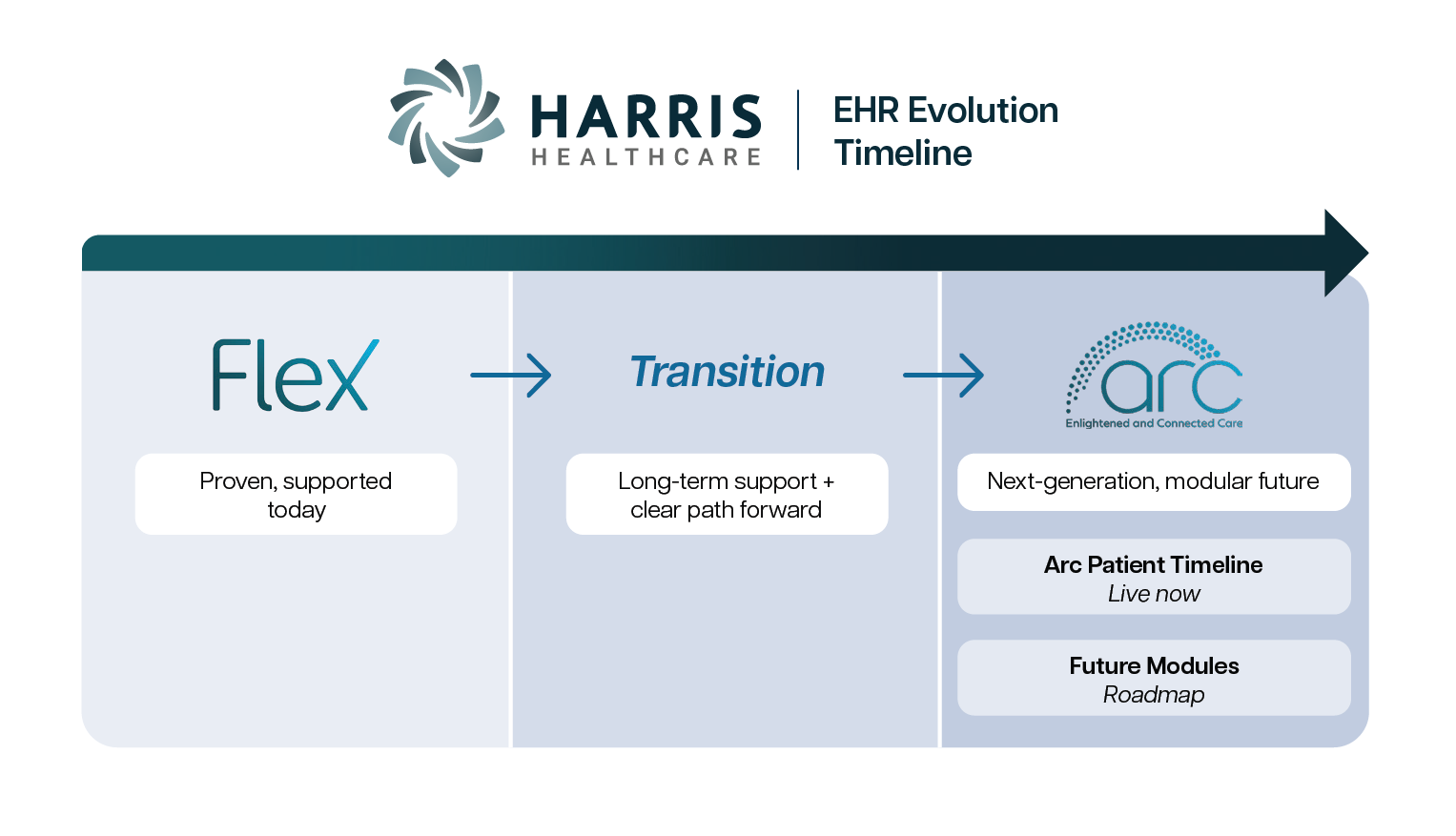 The Product Evolution Timeline